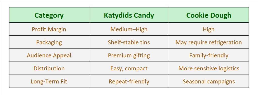 Fundraising product comparison chart: Katydids vs. Cookie Dough